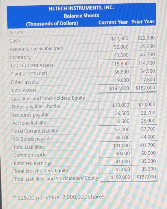 Assets Cash HI-TECH INSTRUMENTS, INC. Balance Sheets (Thousands of Dollars) Accounts receivable (net)