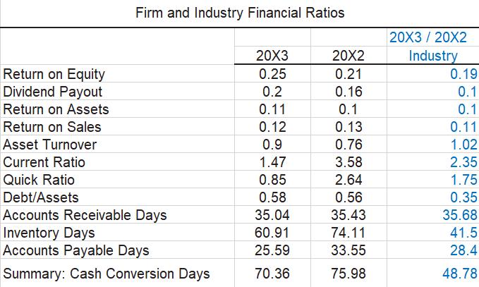 Firm and Industry Financial Ratios