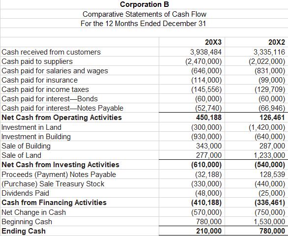 Corporation B Comparative Statements of Cash Flow For the 12 Months Ended December 31 \begin{tabular}{|l|r|r|} \hline & \( \m