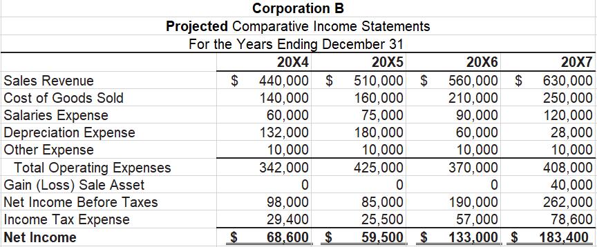 Corporation B Projected Comparative Income Statements For the Years Ending December 31 Sales Revenue Cost of Goods Sold Salar
