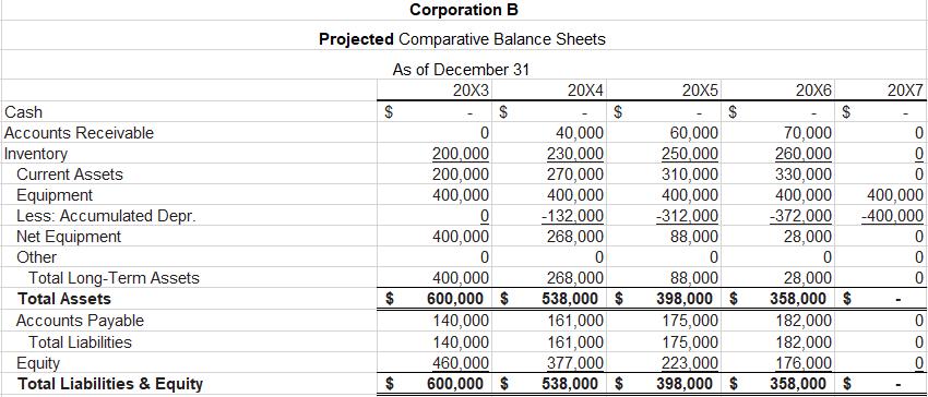 Corporation B Projected Comparative Balance Sheets Cash As of December 31 Accounts Receivable