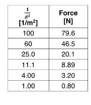 d [1/m] 100 60 25.0 11.1 4.00 1.00 Force [N] 79.6 46.5 20.1 8.89 3.20 0.80