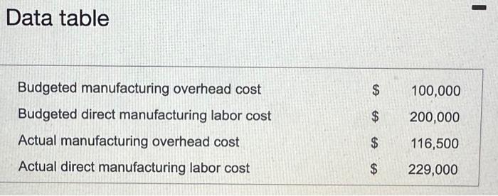Data table Budgeted manufacturing overhead cost Budgeted direct manufacturing labor cost Actual manufacturing