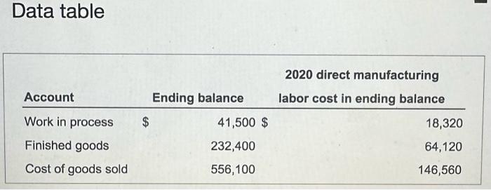 Data table Account Work in process Finished goods Cost of goods sold $ Ending balance 41,500 $ 232,400