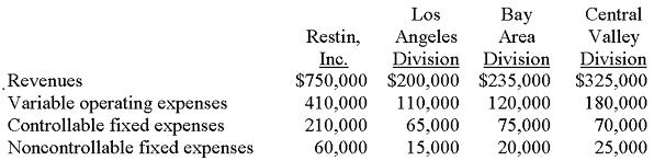 Central Valley Inc. Division DivinDivision $750,000 $200,000 $235,000 $325,000 410,000 110,000 120,000180,000 70,000 25,000 Los Restin, Angeles Area Bay Revenues Variable operating expenses Controllable fixed expenses Noncontrollable fixed expenses 210,000 65,00075,000 60,000 15,00020,000