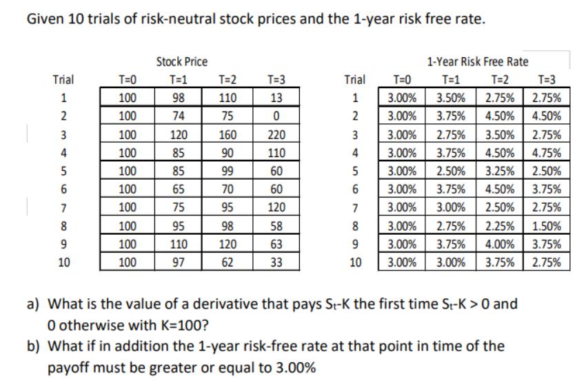 Given 10 trials of risk-neutral stock prices and the 1-year risk free rate. Trial 1 2 3 4 5 6 7 8 9 10 T=0