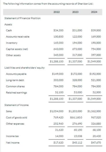 The following information comes from the accounting records of Sheridan Ltd Statement of Financial Position