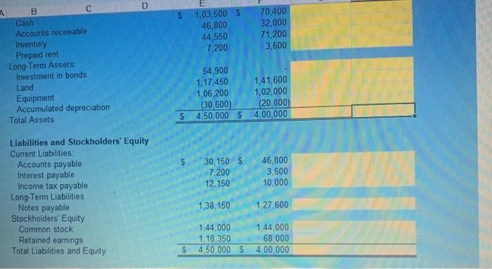 Liabilities and Stockholders Equity Current Liabilities: Accounts payable. Interest payable Income tax payable ( begin{arr