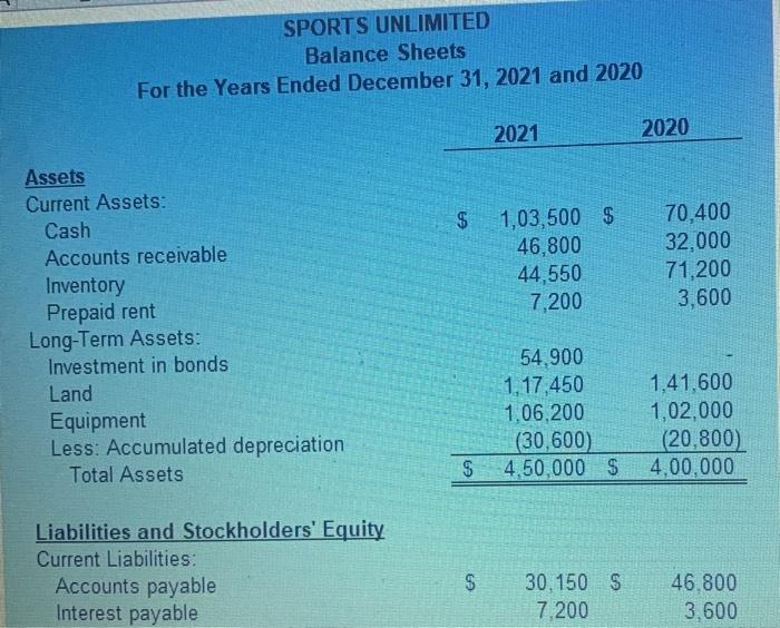 SPORTS UNLIMITED Balance Sheets For the Years Ended December 31, 2021 and 2020