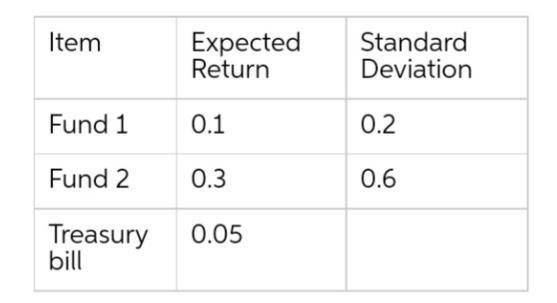 Item Fund 1 Fund 2 Treasury bill Expected Return 0.1 0.3 0.05 Standard Deviation 0.2 0.6