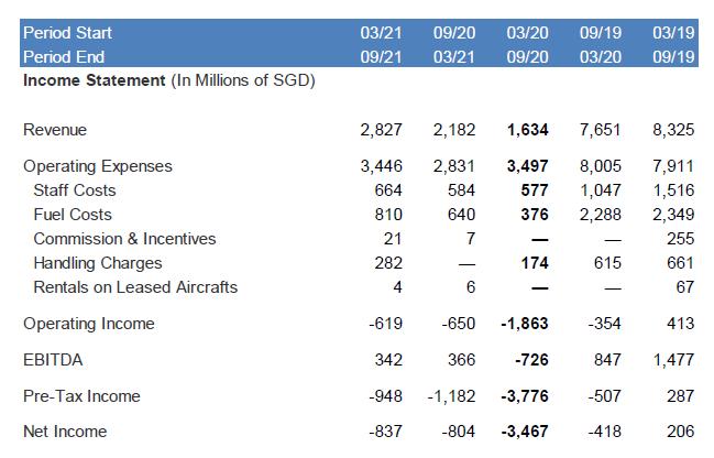 Period Start Period End Income Statement (In Millions of SGD) Revenue Operating Expenses Staff Costs Fuel
