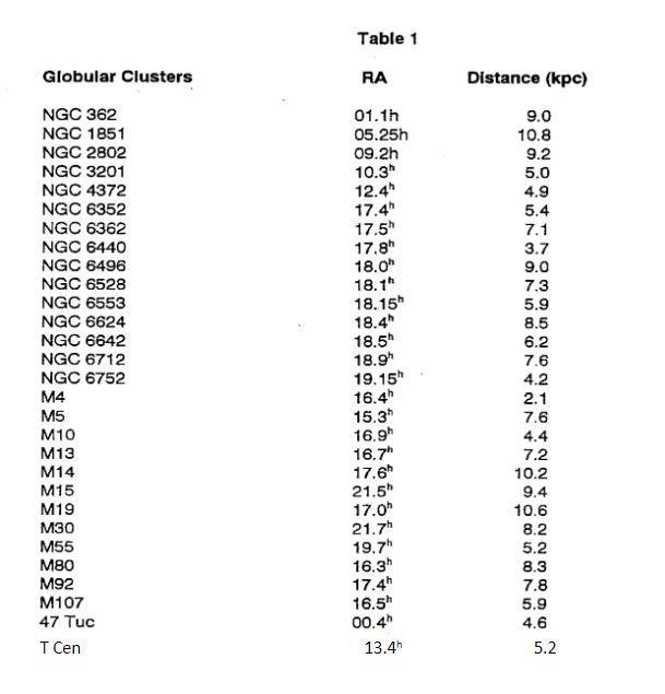 Table 1 Globular Clusters RA Distance (kpc) ( begin{array}{lcr}text { NGC 362 } & 01.1 h & 9.0  text { NGC 1851 } & 05.