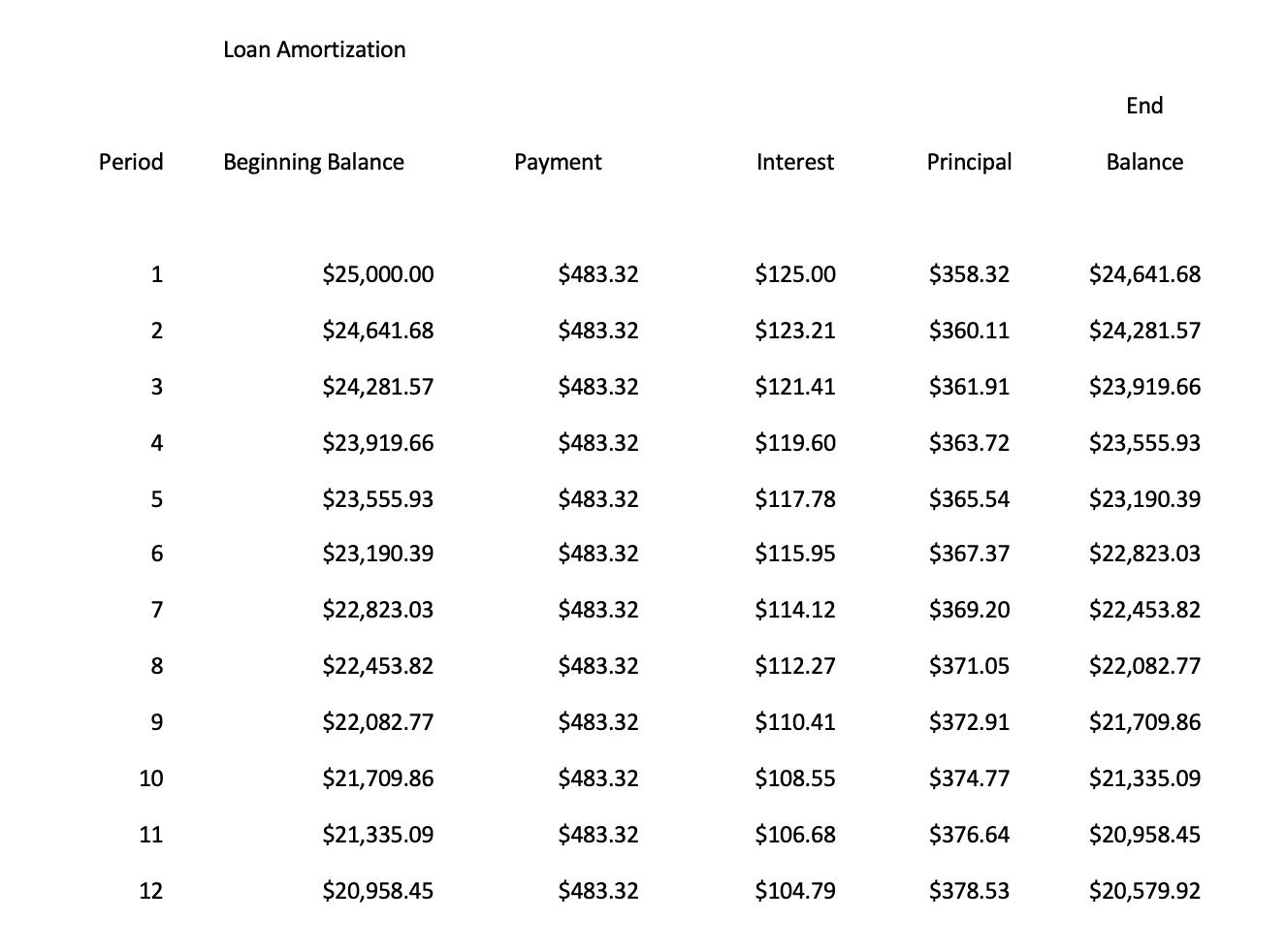 Loan Amortization