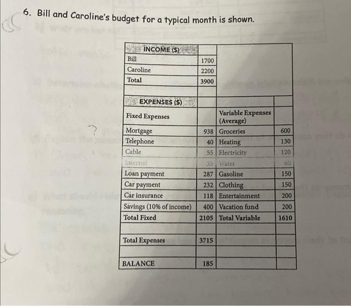 6. Bill and Carolines budget for a typical month is shown.