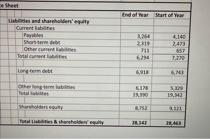 Sheet Liabilities and shareholders equity Current liabilities