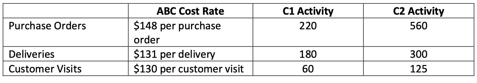 begin{tabular}{|l|l|c|c|} hline & multicolumn{1}{|c|}{ ABC Cost Rate } & C1 Activity & C2 Activity  hline Purchase Orde