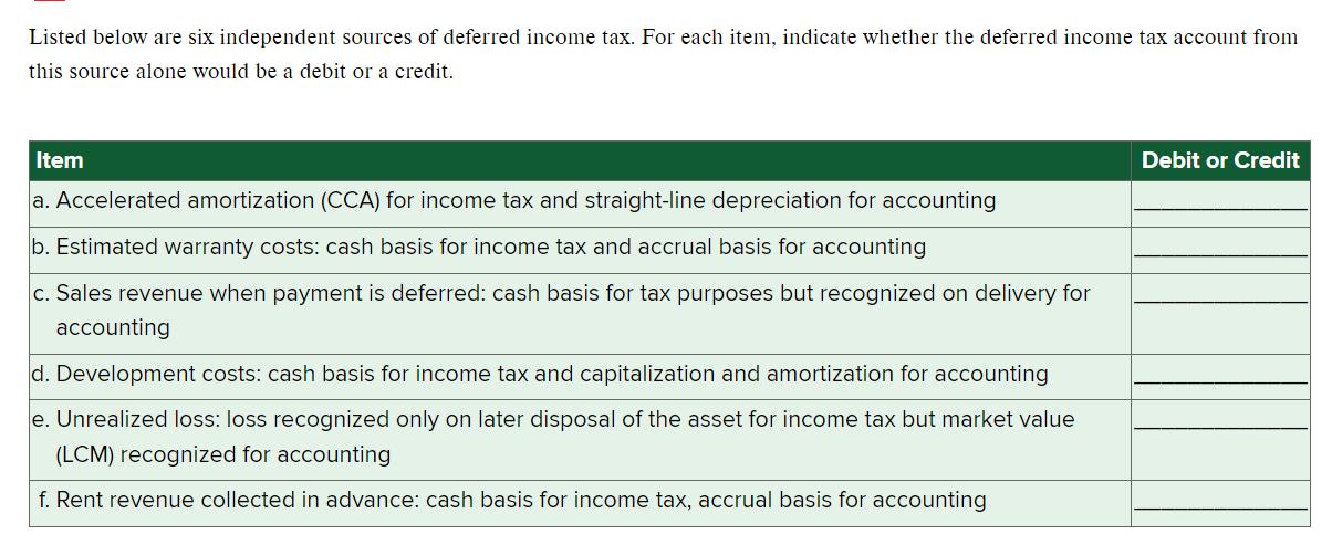 Listed below are six independent sources of deferred income tax. For each item, indicate whether the deferred income tax acco