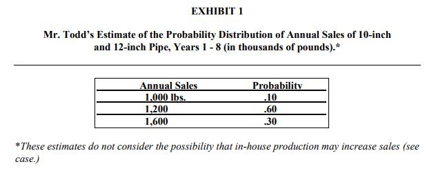 Mr. Todds Estimate of the Probability Distribution of Annual Sales of 10-inch and 12 -inch Pipe, Years 1 - 8 (in thousands o