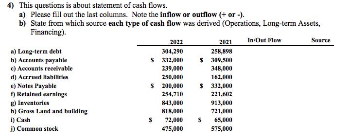 4) This questions is about statement of cash flows. a) Please fill out the last columns. Note the inflow or