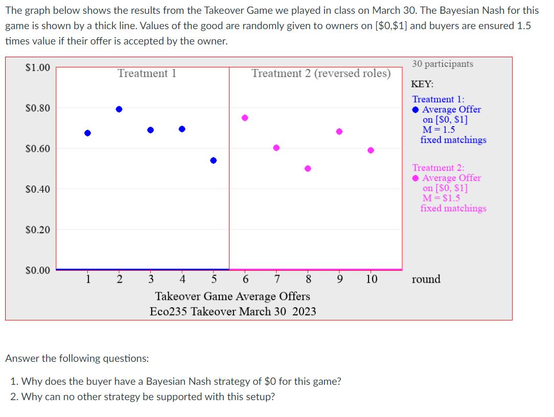 The graph below shows the results from the Takeover Game we played in class on March 30 . The Bayesian Nash for this game is