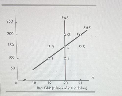 250 200 150 100 50 18 OH LAS OG Fo E 8 J SAS ok 19 20 21 Real GDP (trillions of 2012 dollars) W