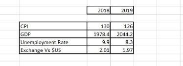 CPI GDP Unemployment Rate Exchange Vs $US 2018 2019 130 126 1978.4 2044.2 9.9 8.3 2.01 1.97