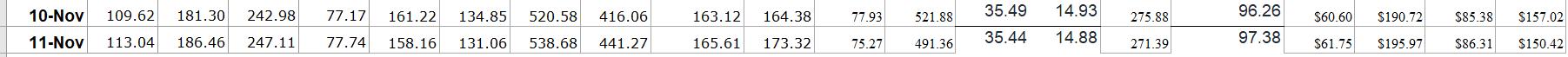 10-Nov 109.62 181.30 242.98 77.17 11-Nov 161.22 134.85 113.04 186.46 247.11 77.74 158.16 131.06 520.58 416.06