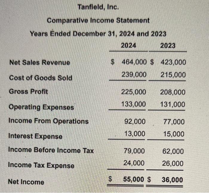 Tanfield, Inc. Comparative Income Statement