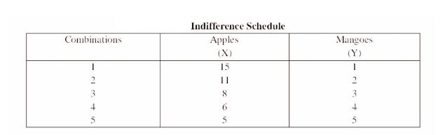 Combinations I - +6 4 Indifference Schedule Apples 15 11 8 6 5 Mangoes (Y) I 2 3 5