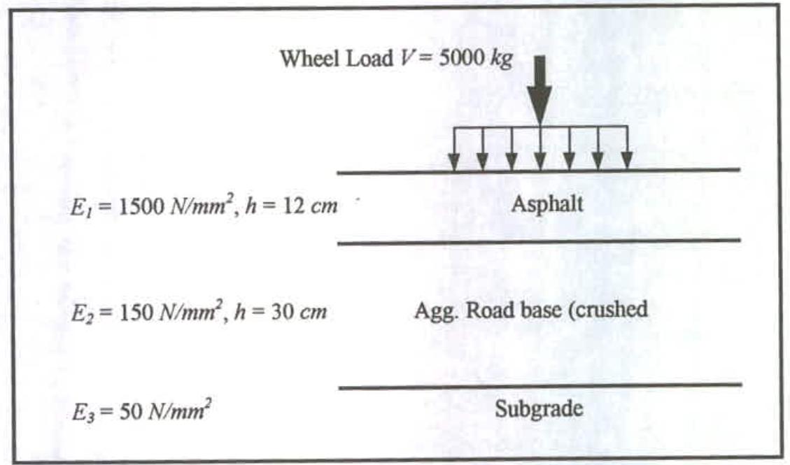 Wheel Load V = 5000 kg E= 1500 N/mm, h = 12 cm E= 150 N/mm, h = 30 cm E3= 50 N/mm Asphalt Agg. Road base