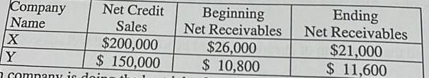 Company Name X Y Net Credit Sales $200,000 $ 150,000 1 company is doin Beginning Net Receivables $26,000 $