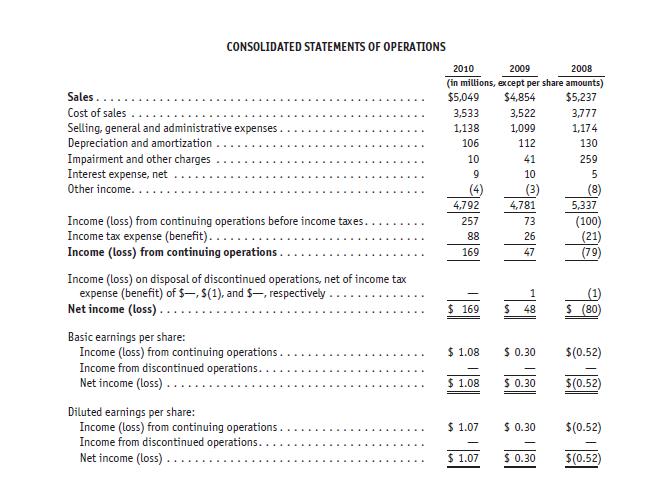 CONSOLIDATED STATEMENTS OF OPERATIONS Sales. Cost of sales Selling, general and administrative expenses.