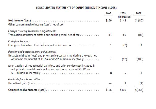 CONSOLIDATED STATEMENTS OF COMPREHENSIVE INCOME (LOSS) 2010 Net income (loss).. Other comprehensive income