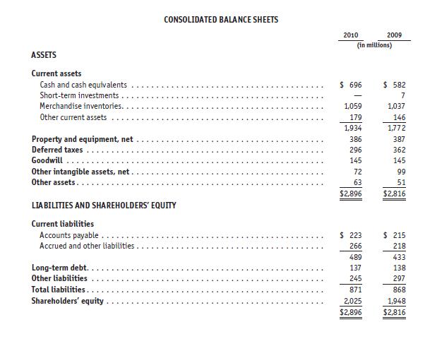 ASSETS Current assets Cash and cash equivalents Short-term investments Merchandise inventories.. Other