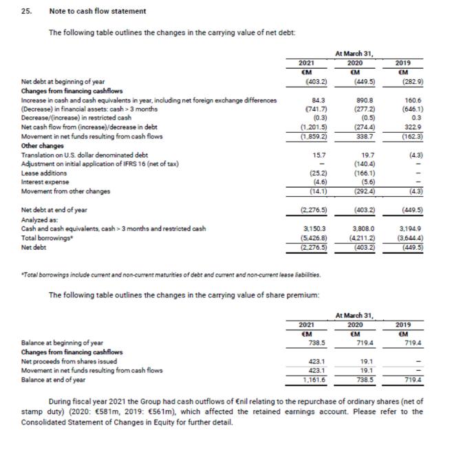 25. Note to cash flow statement The following table outlines the changes in the carrying value of net debt