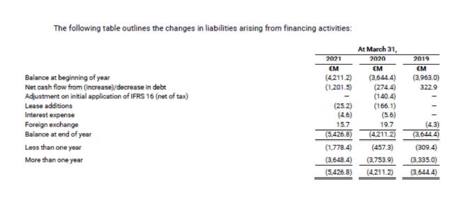 The following table outlines the changes in liabilities arising from financing activities: Balance at