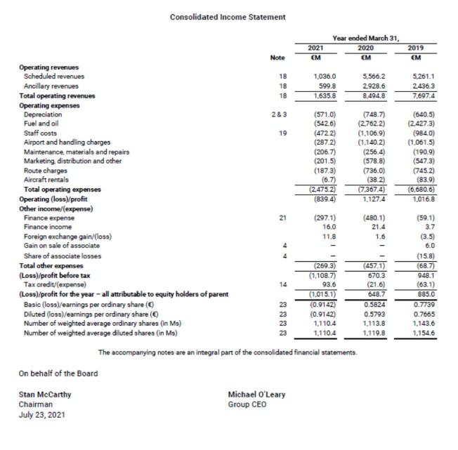 Operating revenues Scheduled revenues Ancillary revenues Total operating revenues Operating expenses