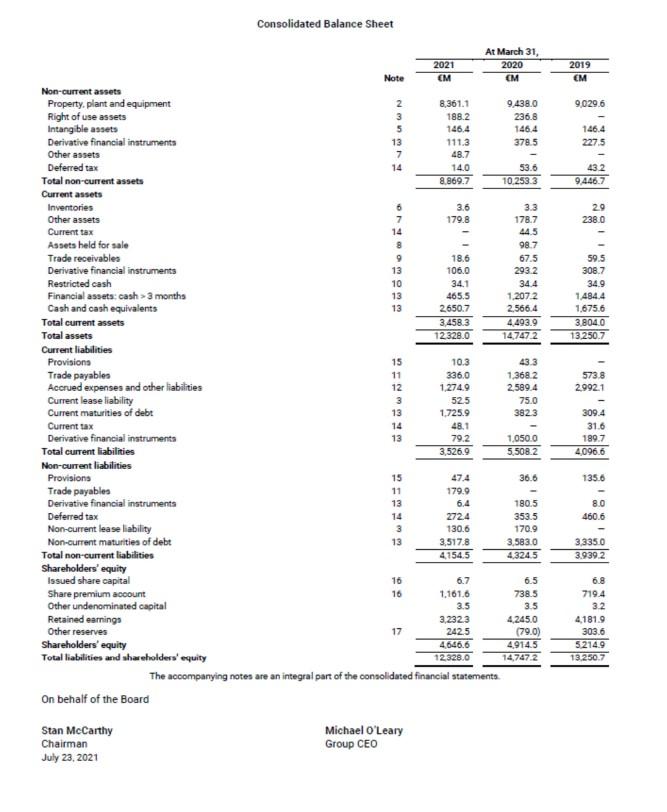 Non-current assets Property, plant and equipment Right of use assets Intangible assets Derivative financial