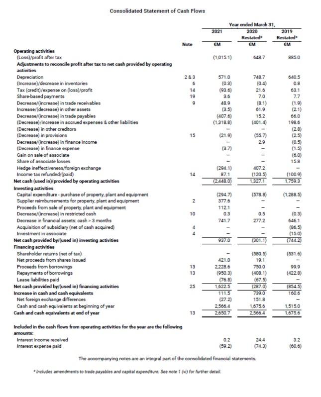 Operating activities (Loss)/profit after tax Adjustments to reconcile profit after tax to net cash provided