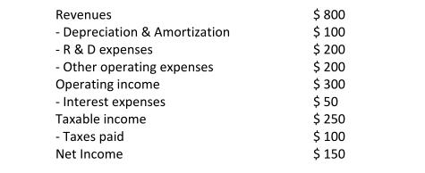 800 $100 $ 200 $ 200 $300 $ 50 $250 100 150 Revenues -Depreciation & Amortization -R & D expenses Other operating expenses Operating income Interest expenses Taxable income Taxes paid Net Income