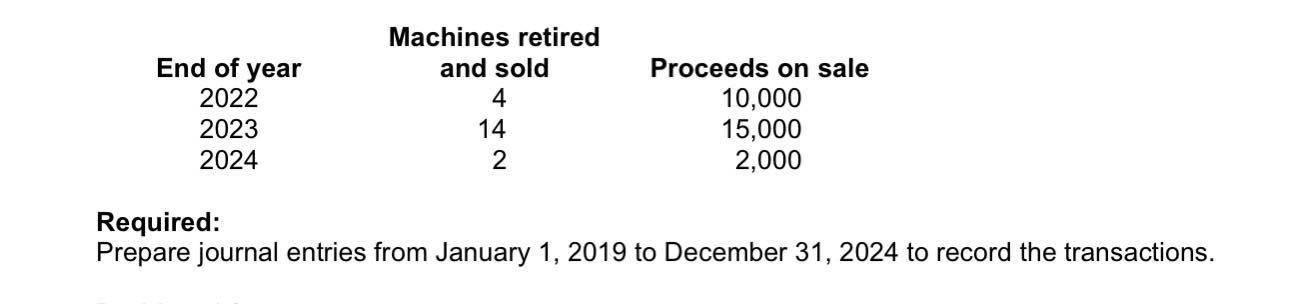 End of year 2022 2023 2024 Machines retired and sold 4 14 2 Proceeds on sale 10,000 15,000 2,000 Required: