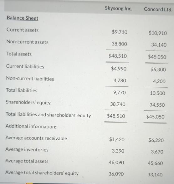 Balance Sheet Current assets Non-current assets Total assets Current liabilities Non-current liabilities