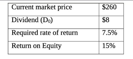 Current market price Dividend (Do) Required rate of return Return on Equity $260 $8 7.5% 15%