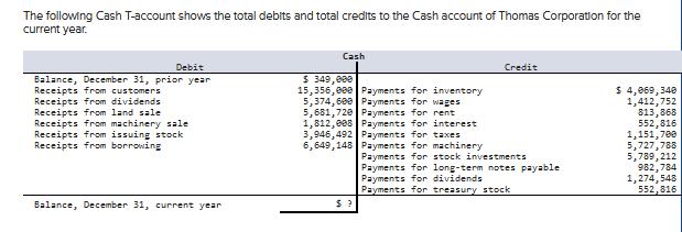 The following Cash T-account shows the total debits and total credits to the Cash account of Thomas