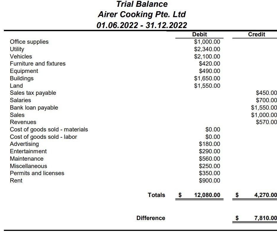 Trial Balance Airer Cooking Pte. Ltd 01.06.2022 - 31.12.2022 Difference ( $ quad 7,810.00 )