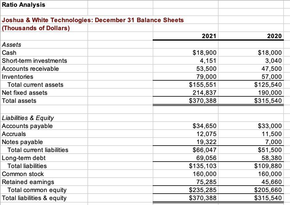 Ratio Analysis Joshua & White Technologies: December 31 Balance Sheets (Thousands of Dollars) Liabilities & Equity Accounts