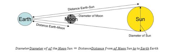 Earth) Distance Earth-Sun -Diameter of Moon Moon Distance Earth-Moon Sun Diameter of Sun Diameter Diameter of