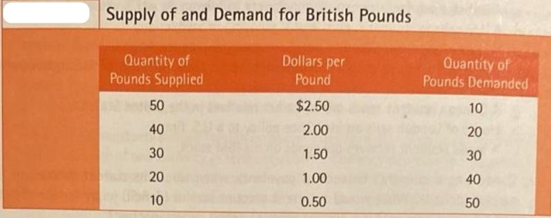 Supply of and Demand for British Pounds Quantity of Pounds Supplied 50 40 30 20 10 Dollars per Pound $2.50