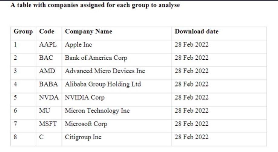 A table with companies assigned for each group to analyse Group Code Company Name AAPL Apple Inc BAC Bank of