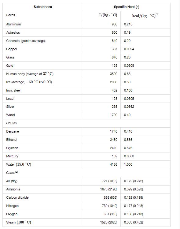 Solids Aluminum Asbestos Concrete, granite (average) Copper Glass Gold Human body (average at 37 C) Ice